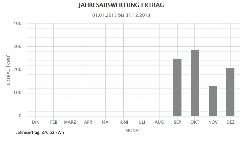 Jahr 2013