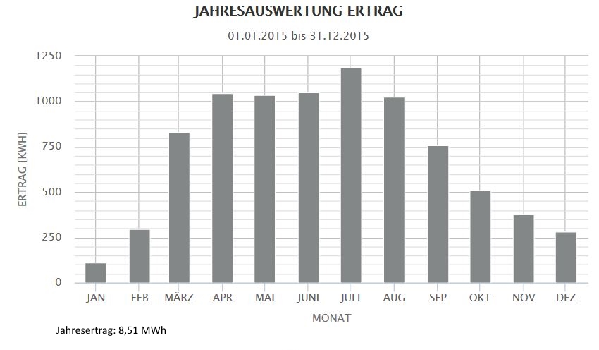 Jahr 2015